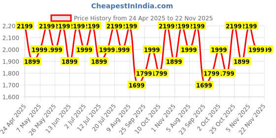 amazon.in boAt New Launch Ultima Prime smartwatch with 1.43” AMOLED Display, Personalized Fitness Nudges, Functional Crown,100+ Sports Modes, Watch Face Studio (Forest Green) Price History Graph from 24 Apr 2025 to 22 Nov 2025