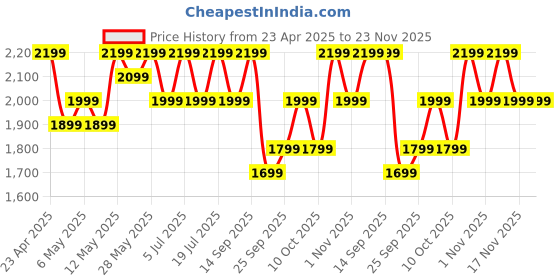 amazon.in boAt New Launch Ultima Prime smartwatch with 1.43” AMOLED Display, Personalized Fitness Nudges, Functional Crown,100+ Sports Modes, Watch Face Studio (Rose Gold) Price History Graph from 23 Apr 2025 to 22 Nov 2025