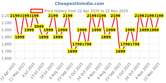 amazon.in boAt New Launch Ultima Prime smartwatch with 1.43” AMOLED Display, Personalized Fitness Nudges, Functional Crown,100+ Sports Modes, Watch Face Studio (Royal Berry) Price History Graph from 22 Apr 2025 to 22 Nov 2025