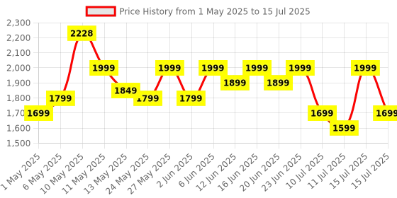 amazon.in boAt Newly Launched PB435 Turbo 35W Power Bank with 20000mAh Battery, 35W 2-Way Super Fast Charging | 12-Layer Smart IC Protection | Triple Output & Dual Input in Sleek Aluminium Casing(Navy Blue) boat Price History Graph from 1 May 2025 to 15 Jul 2025