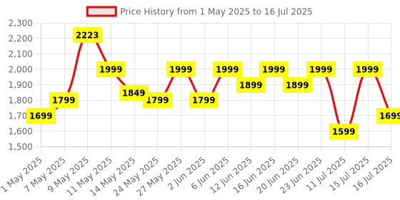 amazon.in boAt Newly Launched PB435 Turbo 35W Power Bank with 20000mAh Battery, 35W 2-Way Super Fast Charging | 12-Layer Smart IC Protection | Triple Output & Dual Input in Sleek Aluminium Casing(Stone Grey) boat Price History Graph from 1 May 2025 to 16 Jul 2025