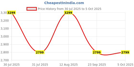 amazon.in boAt Newly Launched Wave Fortune w/NFC Tap & Pay, 1.96" (4.9 cm) HD Display, Bluetooth Calling, AI Voice Assistant, Cloud & Custom Watch Faces Smart Watch for Men & Women(Active Black) Price History Graph from 30 Jul 2025 to 4 Oct 2025