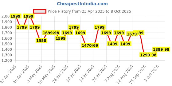 amazon.in boAt Nirvana Ion, 120HRS Battery, Crystal Bionic Sound w/Dual EQ Modes, 4Mics ENx, App Support, Low Latency, IPX4, v.5.2 Bluetooth TWS in Ear Earbuds Wireless Earphones with mic (Ivory White) boat Price History Graph from 23 Apr 2025 to 8 Oct 2025