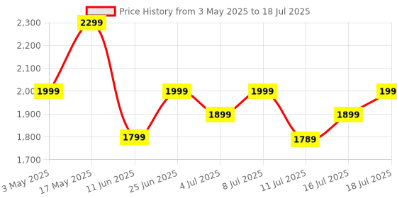 amazon.in boAt Nirvana Ion ANC, Active Noise Cancellation(~32dB), 120Hrs Battery, App Support, Crystal Bionic Sound, 4Mics ENx, v5.3 Bluetooth Earbuds, TWS Ear Buds Wireless Earphones with mic (Blazing Comet) Price History Graph from 3 May 2025 to 16 Jul 2025