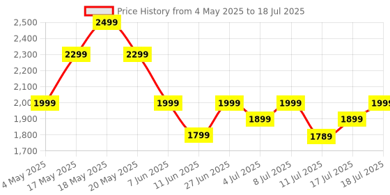 amazon.in boAt Nirvana Ion ANC, Active Noise Cancellation(~32dB), 120Hrs Battery, App Support, Crystal Bionic Sound, 4Mics ENx, v5.3 Bluetooth Earbuds, TWS Ear Buds Wireless Earphones with mic (Rose Quartz) boat Price History Graph from 4 May 2025 to 17 Jul 2025