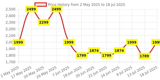 amazon.in boAt Nirvana Ion ANC, Active Noise Cancellation(~32dB), 120Hrs Battery, App Support, Crystal Bionic Sound, 4Mics ENx, v5.3 Bluetooth TWS in Ear Earbuds Wireless Earphones with mic (Crystal Black) Price History Graph from 2 May 2025 to 13 Jul 2025