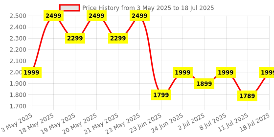 amazon.in boAt Nirvana Ion ANC, Active Noise Cancellation(~32dB), 120Hrs Battery, App Support, Crystal Bionic Sound, 4Mics ENx, v5.3 Bluetooth TWS in Ear Earbuds Wireless Earphones with mic (Quartz White) Price History Graph from 3 May 2025 to 11 Jul 2025
