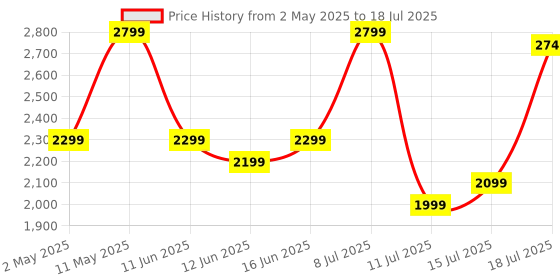 amazon.in boAt Nirvana Ion ANC Pro, Hi-Res Audio LDAC,ANC(~32dB), 120Hrs Battery, App Support, Fast Charge, v5.3 Bluetooth TWS in Ear Earbuds Wireless Earphones with mic (Blazing Comet) Price History Graph from 2 May 2025 to 15 Jul 2025