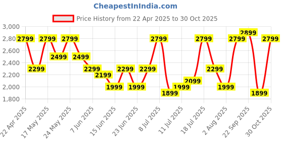 amazon.in boAt Nirvana Ion ANC Pro, Hi-Res Audio LDAC,ANC(~32dB), 120Hrs Battery, App Support, Fast Charge, v5.3 Bluetooth TWS in Ear Earbuds Wireless Earphones with mic (Northern Lights) Price History Graph from 22 Apr 2025 to 30 Oct 2025