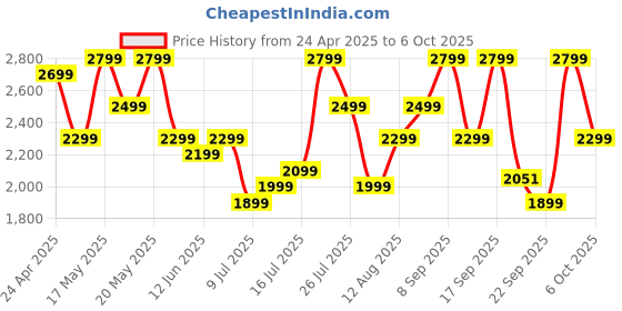 amazon.in boAt Nirvana Ion ANC Pro, Hi-Res Audio LDAC,ANC(~32dB), 120Hrs Battery, App Support, Fast Charge, v5.3 Bluetooth TWS in Ear Earbuds Wireless Earphones with mic (Rose Quartz) Price History Graph from 24 Apr 2025 to 6 Oct 2025
