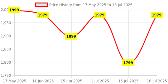 amazon.in boAt Nirvana Iris Truly Wireless in Ear Ear Buds w/Up to 32 dB Active Noise Cancellation,120 Hrs Playback,Crystal Bionic Sound Powered by HiFi,Beast Mode,ENx Tech,Hearables App(Crystal Black) Price History Graph from 17 May 2025 to 15 Jul 2025