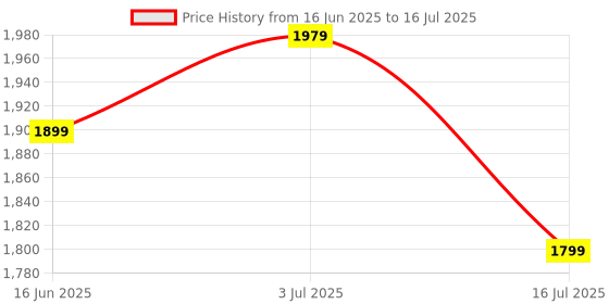 amazon.in boAt Nirvana Iris Truly Wireless in Ear Ear Buds w/Up to 32 dB Active Noise Cancellation,120 Hrs Playback,Crystal Bionic Sound Powered by HiFi,Beast Mode,ENx Tech,Hearables App(Quartz White) Price History Graph from 16 Jun 2025 to 16 Jul 2025