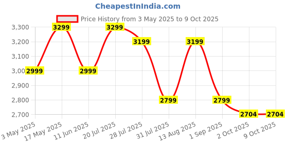 amazon.in boAt Nirvana Ivy, 50dB Hybrid Active Noise Cancellation, 360º Spatial Audio,Fast Charge,App Support, v5.3 Bluetooth Earbuds, TWS Ear Buds Wireless Earphones with mic (Gunmetal Black) Price History Graph from 3 May 2025 to 8 Oct 2025