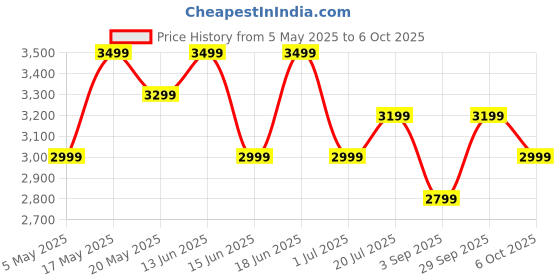 amazon.in boAt Nirvana Ivy, 50dB Hybrid Active Noise Cancellation, 360º Spatial Audio,Fast Charge,App Support, v5.3 Bluetooth Earbuds, TWS Ear Buds Wireless Earphones with mic (Gunmetal White) Price History Graph from 5 May 2025 to 6 Oct 2025