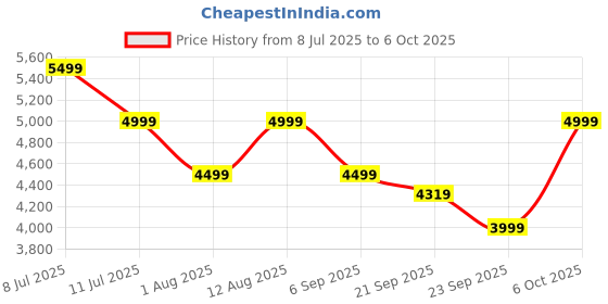 amazon.in boAt Nirvana Ivy Pro TWS Earbuds(Crystal Black) Price History Graph from 8 Jul 2025 to 6 Oct 2025