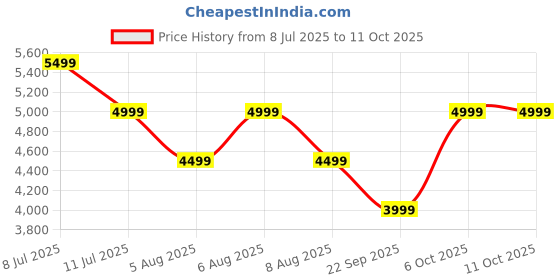 amazon.in boAt Nirvana Ivy Pro TWS Earbuds(Ivory Gold) Price History Graph from 8 Jul 2025 to 11 Oct 2025