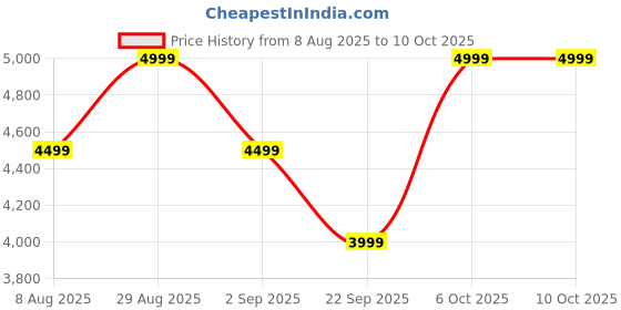 amazon.in boAt Nirvana Ivy Pro TWS Earbuds(Mist Blue) Price History Graph from 8 Aug 2025 to 6 Oct 2025