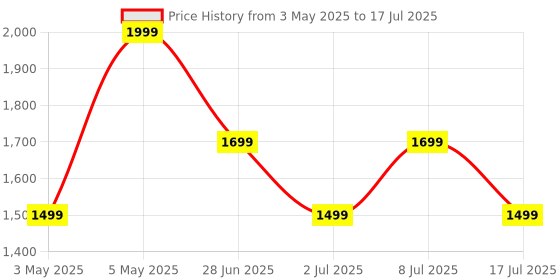 amazon.in boAt Nirvana Lucid w/ 32 dB ANC, Multi-Point Connectivity, in-Ear Detection, 60HRS Playback, Hearables App, 4 Mics ENx, IPX5 Truly Wireless in Ear Earbuds, TWS Ear Buds(Gunmetal Black) Price History Graph from 3 May 2025 to 17 Jul 2025