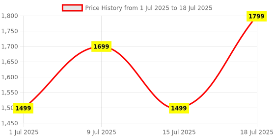 amazon.in boAt Nirvana Lucid w/ 32 dB ANC, Multi-Point Connectivity, in-Ear Detection, 60HRS Playback, Hearables App, 4 Mics ENx, IPX5 Truly Wireless in Ear Earbuds, TWS Ear Buds(Zinc White) Price History Graph from 1 Jul 2025 to 15 Jul 2025