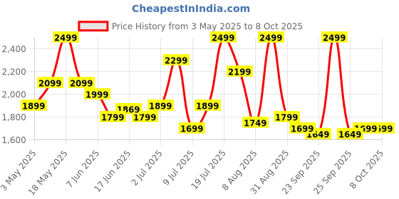 amazon.in boAt Nirvana Space, 360 Spatial Audio, Active Noise Cancellation (~32dB), 100Hrs Battery,4Mics ENx, Fast Charge, v5.3 Bluetooth TWS in Ear Earbuds Wireless Earphones with mic (Pink Punch) Price History Graph from 3 May 2025 to 8 Oct 2025