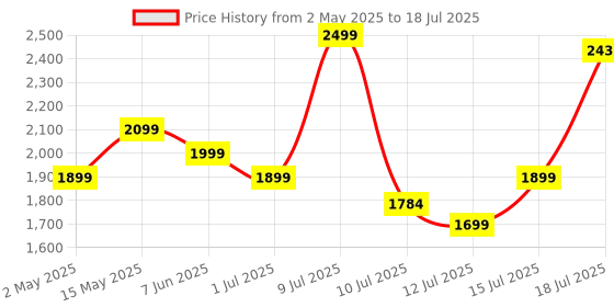 amazon.in boAt Nirvana Space, 360º Spatial Audio, Active Noise Cancellation (~32dB), 100Hrs Battery,4Mics ENx, Fast Charge, v5.3 Bluetooth Earbuds, TWS Ear Buds Wireless Earphones with mic (Cosmic Black) boat Price History Graph from 2 May 2025 to 15 Jul 2025