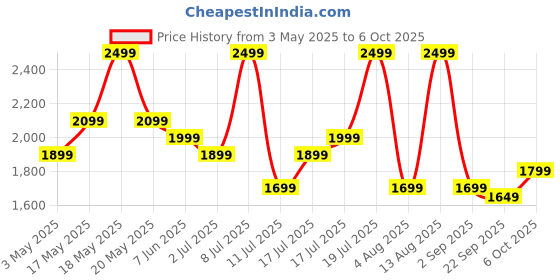amazon.in boAt Nirvana Space, 360º Spatial Audio, Active Noise Cancellation (~32dB), 100Hrs Battery,4Mics ENx, Fast Charge, v5.3 Bluetooth Earbuds, TWS Ear Buds Wireless Earphones with mic (Cosmos Green) Price History Graph from 3 May 2025 to 6 Oct 2025