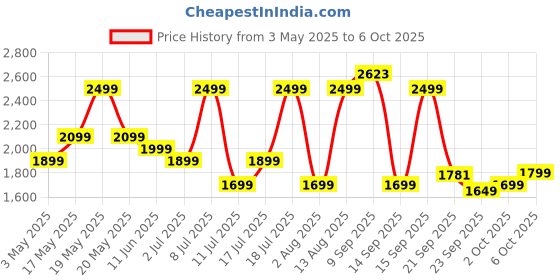 amazon.in boAt Nirvana Space, 360º Spatial Audio, Active Noise Cancellation (~32dB), 100Hrs Battery,4Mics ENx, Fast Charge, v5.3 Bluetooth Earbuds, TWS Ear Buds Wireless Earphones with mic (Infinity Blue) Price History Graph from 3 May 2025 to 6 Oct 2025