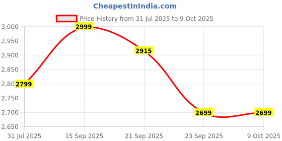 amazon.in boAt Nirvana Zenith Pro(Crimson Red) Price History Graph from 31 Jul 2025 to 8 Oct 2025