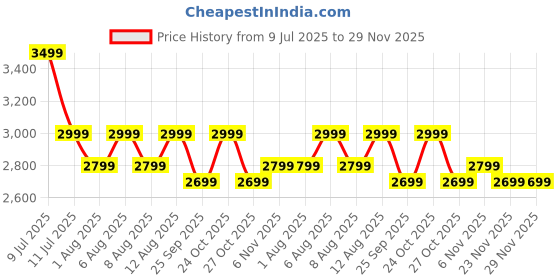 amazon.in boAt Nirvana Zenith Pro(Velvet Grey) Price History Graph from 9 Jul 2025 to 28 Nov 2025