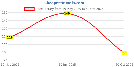 amazon.in Boat Original 2 Pin USB Fast Charger Magnetic Charging/Storm/Xtend/Xtend Pro/Xplorer/Wave Connect/Wave Beat/Wave Fit/Wave Style Smartwatches Price History Graph from 19 May 2025 to 30 Oct 2025