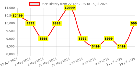 amazon.in boAt Partypal 300/320 Speaker with 120 W Signature Sound, Karaoke with Built-in Mic, Up to 6 hrs Playtime, TWS Mode, Bluetooth v5.3, AUX Port, & USB Type-C Port(Premium Black) Price History Graph from 22 Apr 2025 to 15 Jul 2025