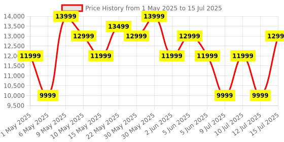 amazon.in boAt Partypal 390/400 Speaker w/ 160 W Signature Sound, Karaoke with 2 Microphone Input Ports, Up to 6 hrs Playtime, EQ Modes, TWS Mode, Bluetooth v5.3, AUX Port, & USB Type-C Port(Space Black) boat Price History Graph from 1 May 2025 to 15 Jul 2025