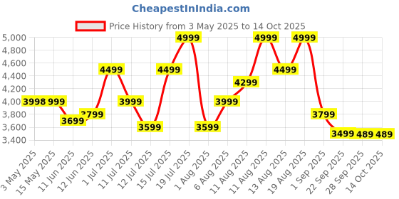 amazon.in boAt PartyPal 63 Pro Bluetooth Speaker with 30 W Signature Sound, Karaoke with Mic, Customizable RGB LEDs, Wireless Mic, Upto 8 hrs Playback, BTv5.3, TWS Mode, Bass Boost, AUX & Port(Midnight Black) boat Price History Graph from 3 May 2025 to 14 Oct 2025