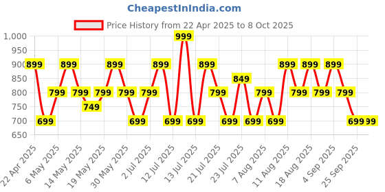 amazon.in boAt Rockerz 110/Rockerz 109 Wireless Neckband with Up to 60 hrs Playtime, Dual Device Pairing, ENx Tech, Beast Mode, ASAP Charging, BTv5.3,IPX5,Type-C Interface & Magnetic Power Buds(Active Black) boat Price History Graph from 22 Apr 2025 to 8 Oct 2025