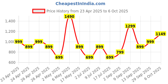 amazon.in boAt Rockerz 111, 40HRS Battery, Dual Device Pairing, ENx Tech, Low Latency Mode, Fast Charging, BTv5.3, IPX5, Type-C Interface, Bluetooth in Ear Neckband, Wireless with Mic Earphones (Active Black) Price History Graph from 23 Apr 2025 to 6 Oct 2025