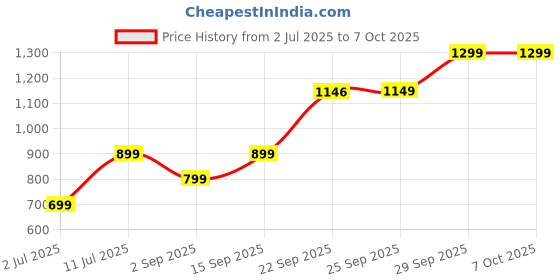 amazon.in boAt Rockerz 111, 40HRS Battery, Dual Device Pairing, ENx Tech, Low Latency Mode, Fast Charging, BTv5.3, IPX5, Type-C Interface, Bluetooth in Ear Neckband, Wireless with Mic Earphones (Deep Blue) Price History Graph from 2 Jul 2025 to 7 Oct 2025