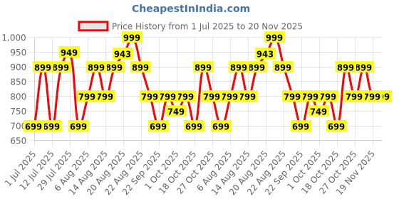 amazon.in boAt Rockerz 113 (2025 Launch), 40 Hrs Playback, Dual Pair, Fast Charge, ENx Tech, Low Latency, Magnetic Buds, Bluetooth Neckband, Wireless with Mic Earphones(Ash Grey) Price History Graph from 1 Jul 2025 to 20 Nov 2025