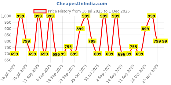 amazon.in boAt Rockerz 202 (2025 Launch), ENx Technology, 20 Hrs Battery, Dual Pair, Fast Charge, Magnetic Earbuds, IPX5, Low Latency Bluetooth Neckband, Wireless with Mic Earphones (Active Black) Price History Graph from 16 Jul 2025 to 1 Dec 2025