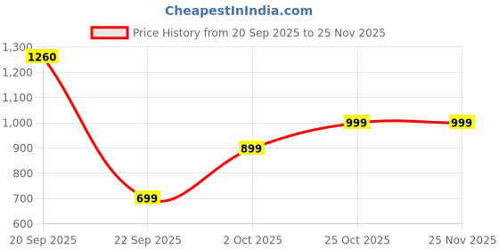 amazon.in boAt Rockerz 202 (2025 Launch), ENx Technology, 20 Hrs Battery, Dual Pair, Fast Charge, Magnetic Earbuds, IPX5, Low Latency Bluetooth Neckband, Wireless with Mic Earphones (Blue) Price History Graph from 20 Sep 2025 to 24 Nov 2025