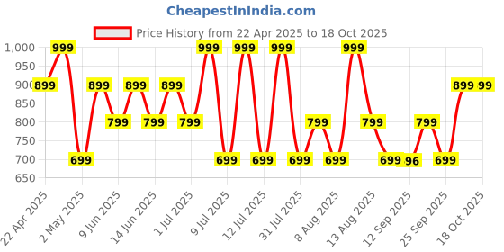 amazon.in boAt Rockerz 235 Pro Wireless Bluetooth Neckband Earphone, Upto 20 hrs of Playtime, Beast Mode, Low Latency, IPX5 Water & Sweat Resistance, ENx Technology, Bluetooth v5.2(Active Black) boat Price History Graph from 22 Apr 2025 to 18 Oct 2025