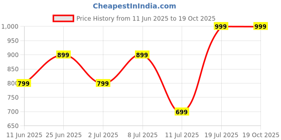 amazon.in boAt Rockerz 235 Pro Wireless Bluetooth Neckband in Ear Earphone, Upto 20 hrs of Playtime, Beast Mode, Low Latency, IPX5 Water & Sweat Resistance, ENx Technology, Bluetooth v5.2(Furious Blue) Price History Graph from 11 Jun 2025 to 19 Oct 2025