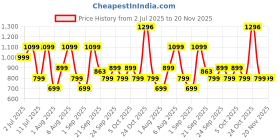 amazon.in boAt Rockerz 245 v2 Pro, 30HRS Battery, ENx Tech, Fast Charge, Dual Pairing, Magnetic Buds, USB Type-C Interface & IPX5, Bluetooth in Ear Neckband, Wireless with Mic Earphones (Cool Blue) Price History Graph from 2 Jul 2025 to 19 Nov 2025