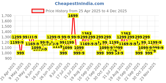 amazon.in boAt Rockerz 255 Pro+, 60HRS Battery, Fast Charge, IPX7, Dual Pairing, Low Latency, Magnetic Earbuds, in Ear Bluetooth Neckband, Wireless with Mic Earphones (Active Black) Price History Graph from 25 Apr 2025 to 4 Dec 2025