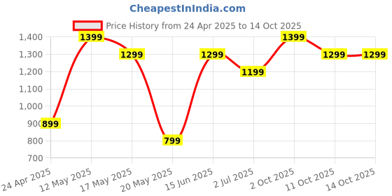 amazon.in boAt Rockerz 255 Touch Neckband with Full Touch Controls,Spatial Audio,Up to 30H Playtime,ASAP Charge,Beast Mode,Enx Technology(Deep Blue),in-Ear,Bluetooth boat Price History Graph from 24 Apr 2025 to 11 Oct 2025