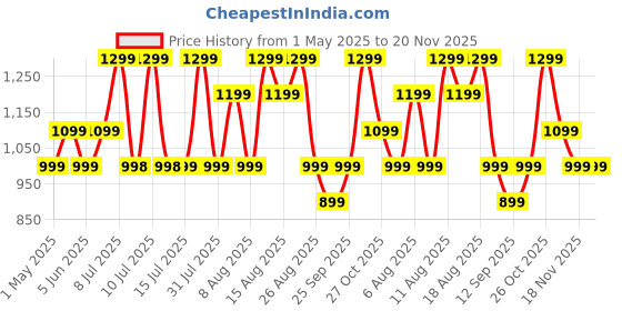 amazon.in boAt Rockerz 255 Z Plus, AI-ENx Tech, Spatial Audio, 50HRS Battery, Low Latency Mode, Fast Charge, App Support, IPX4, GFPS, BT v5.3, Bluetooth Neckband, Wireless with Mic Earphones (Classic Black) Price History Graph from 1 May 2025 to 18 Nov 2025