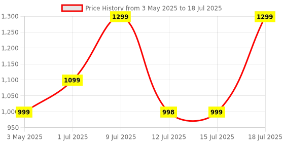 amazon.in boAt Rockerz 255 Z Plus, AI-ENx Tech, Spatial Audio, 50HRS Battery, Low Latency Mode, Fast Charge, App Support, IPX4, GFPS, BT v5.3, Bluetooth Neckband, Wireless with Mic Earphones (Slate Grey) boat Price History Graph from 3 May 2025 to 15 Jul 2025
