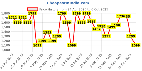 amazon.in boAt Rockerz 280 ANC w/Crystal Bionic Sound Powered by Dirac Opteo, Active Noise Cancellation, 13mm Drivers, ASAP Charge, 24H Playback & ENx Tech in- Ear Bluetooth Neckband(Gunmetal Black) Price History Graph from 24 Apr 2025 to 6 Oct 2025