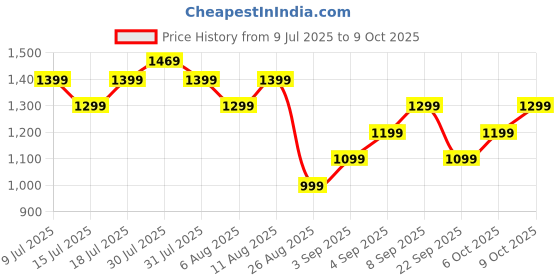 amazon.in boAt Rockerz 411 (2025 Launch), 40ms Low Latency, 40Hrs Battery, 40mm Drivers, ENx Tech, Integrated Controls, v5.4 Bluetooth Headphones, Wireless Headphone with Mic (Active Black) Price History Graph from 9 Jul 2025 to 9 Oct 2025