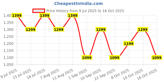 amazon.in boAt Rockerz 411 (2025 Launch), 40ms Low Latency, 40Hrs Battery, 40mm Drivers, ENx Tech, Integrated Controls, v5.4 Bluetooth Headphones, Wireless Headphone with Mic (Bold Blue) Price History Graph from 9 Jul 2025 to 16 Oct 2025