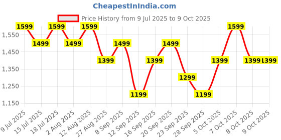 amazon.in boAt Rockerz 412 (2025 Launch), 60Hrs Battery, 40mm Drivers, 40ms Low Latency, ENx Tech, Integrated Controls, v5.4 Bluetooth Headphones, Wireless Headphone with Mic (Active Black) Price History Graph from 9 Jul 2025 to 9 Oct 2025